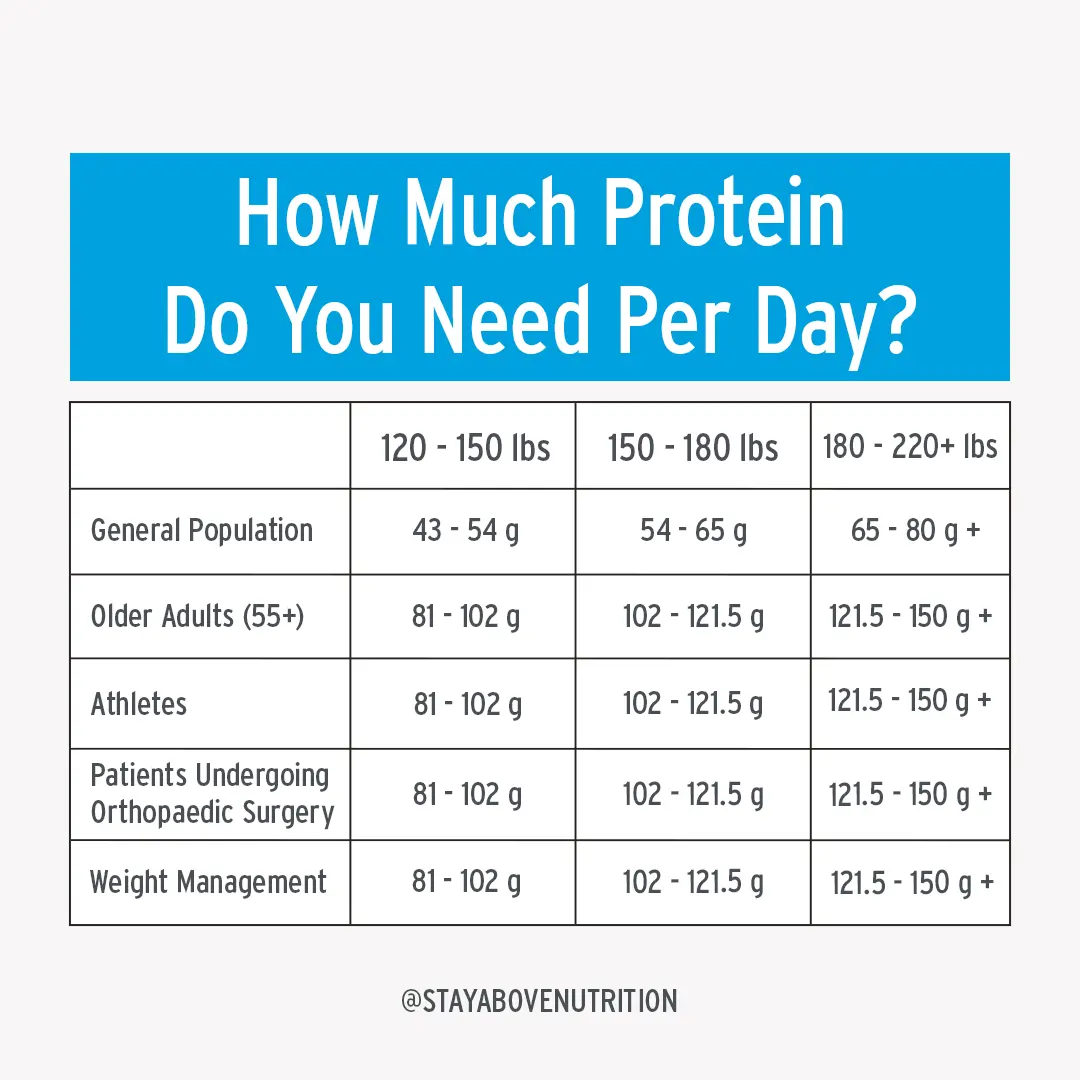 Table outlining body weight versus protein per day requirements.